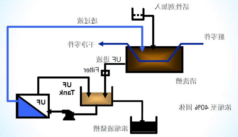 乳化油回收技术